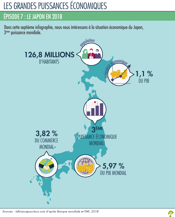 Infographie Japon Troisième Puissance économique Mondiale Mif